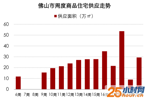 18盘推2710套新房大举入市 佛山供应环比大增228%