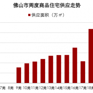 18盘推2710套新房大举入市 佛山供应环比大增228%