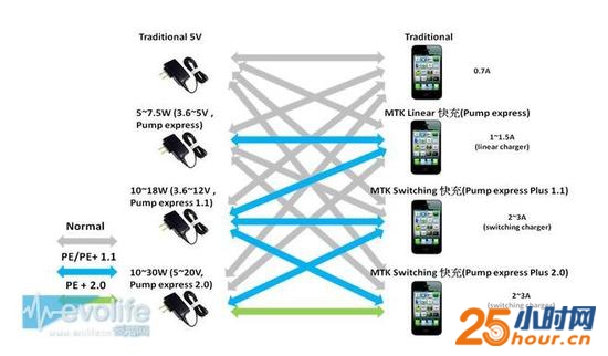 【我跟你说】快速充电流派众多 你搞清楚了么