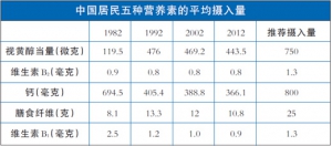 四种营养素缺了30多年 肿么办？