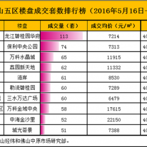 一周成交英雄榜：顺德称霸！镇街盘牛过城区！