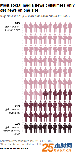 64%的人表示他们只通过一个社交媒体获取新闻