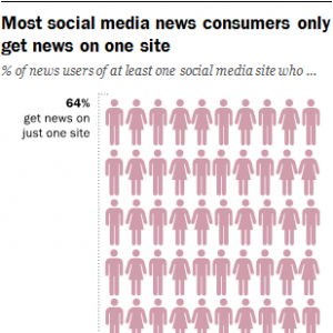 一个值得警惕的数据：近2/3人通过单一社交网站获取新闻