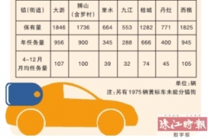 继续严抓黄标车，佛山黄标车主要注意啦