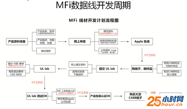 苹果数据线竟能