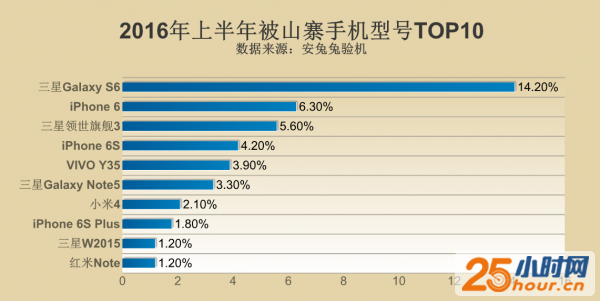 三星躺枪 安兔兔发上半年山寨机报告 