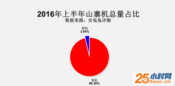 三星躺枪 安兔兔发上半年山寨机报告 