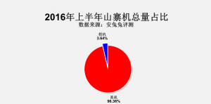 三星躺枪 安兔兔发上半年山寨机报告