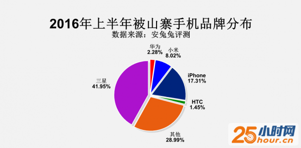 三星躺枪 安兔兔发上半年山寨机报告 