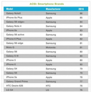 Note 5成美国人最喜爱智能机 竟然不是苹果