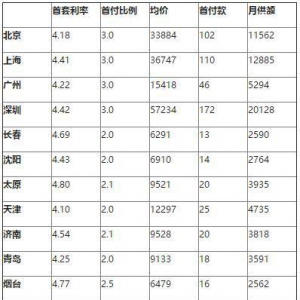 房价月供排行榜前30：深圳超2万 佛山未上榜