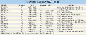 说真的，自动泊车实用还是鸡肋？