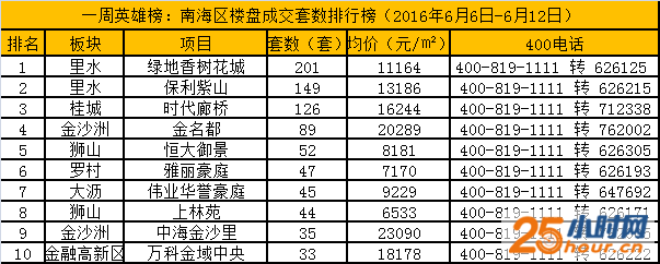 一周英雄榜：一周卖掉一栋楼！南海这盘蝉联销冠！