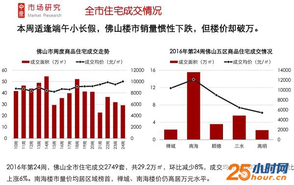 一周英雄榜：一周卖掉一栋楼！南海这盘蝉联销冠！