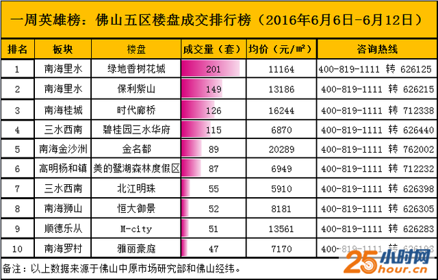 一周英雄榜：一周卖掉一栋楼！南海这盘蝉联销冠！