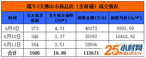 楼市遇冷！端午三天假期佛山成交1085套 同比跌25.5%