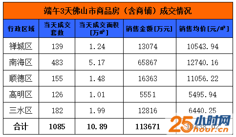 楼市遇冷！端午三天假期佛山成交1085套 同比跌25.5%