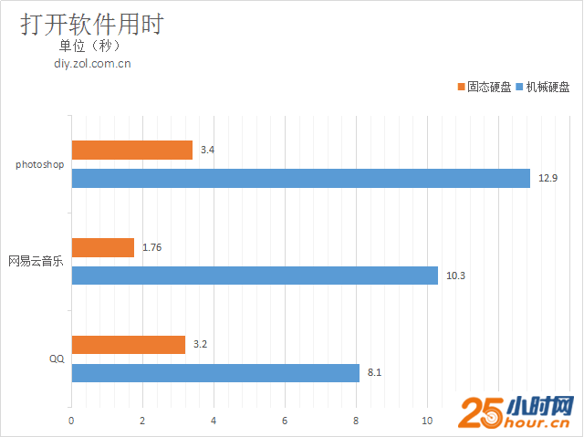 再战五年？老电脑升级固态有无必要 