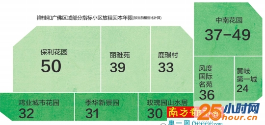 楼价大涨但租金甚至微跌 放租最长或50年回本