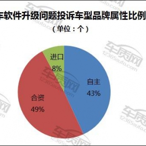 汽车软件投诉日益增多 升级难以彻底解决