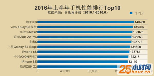 最新安兔兔排行榜出炉 一加手机3登顶第1张图