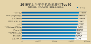 2016年上半年安兔兔排行榜出炉 哪款手机登顶？