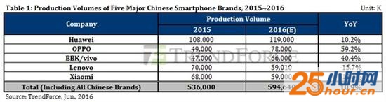 预计增幅10.9% 国产手机出货量将持续上升 