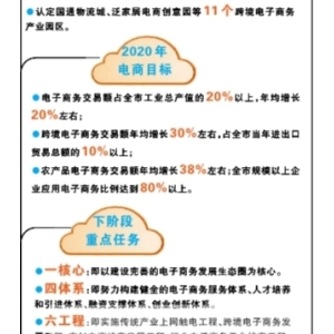 重点推进“一核心四体系六工程”  打造电子商务发展生态圈