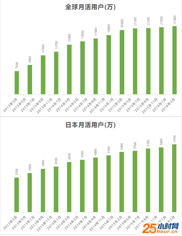 无论在日本还是全球，LINE的月活用户增长都出现了放缓趋势，这成了LINE面临的最大天花板