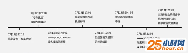 易到制作的事件时间轴