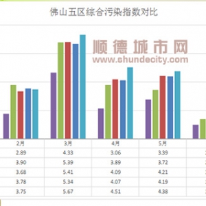 从垫底到第二，顺德空气质量打了翻身仗