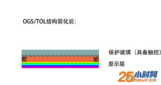 为什么千元机爱用GFF 全贴合有哪些种类 