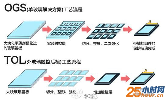 为什么千元机爱用GFF 全贴合有哪些种类 