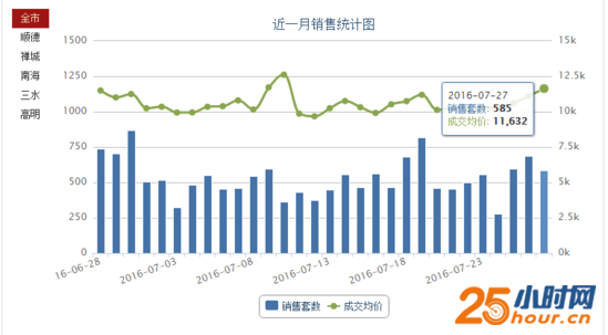 佛山近一个月成交数据。来源：网易房产数据中心