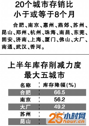 下半年佛山存销比小于8个月 房价上涨压力较大