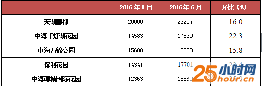 恐怖！千灯湖二手房价都到2万 祖庙的广州客也近3成