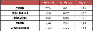 恐怖！千灯湖二手房价都到2万 祖庙的广州客也近3成