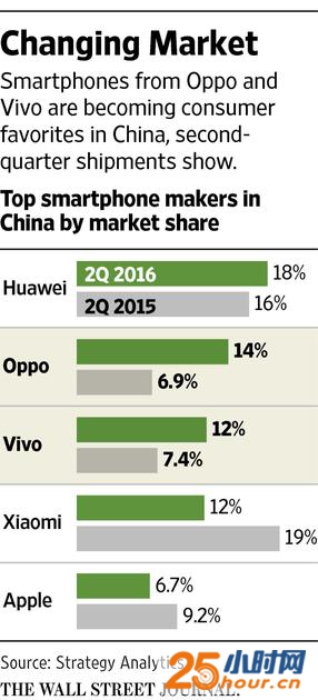 手机厂商在中国的市场份额