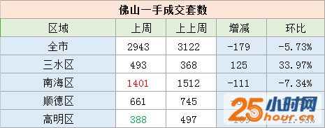 上周佛山一手楼市量跌价涨 均价回升至9字头