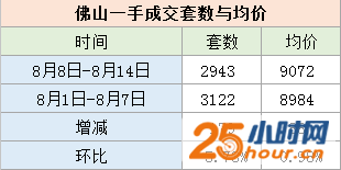 上周佛山一手楼市量跌价涨 均价回升至9字头