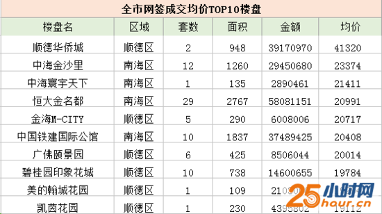 上周佛山一手楼市量跌价涨 均价回升至9字头