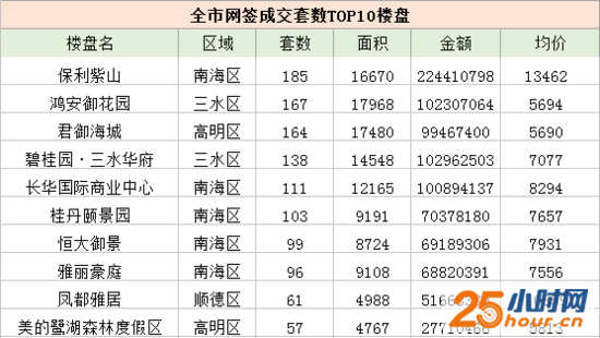 上周佛山一手楼市量跌价涨 均价回升至9字头