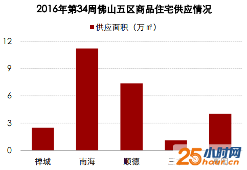 佛山14盘推2408套新房入市 南海新货量居五区榜首