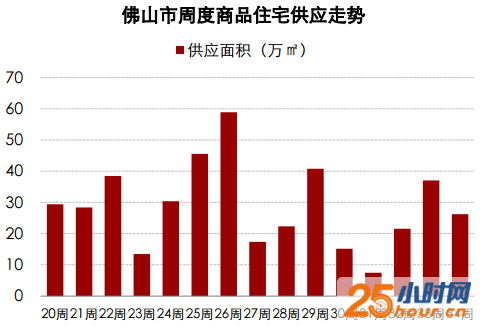 佛山14盘推2408套新房入市 南海新货量居五区榜首