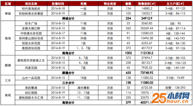 佛山14盘推2408套新房入市 南海新货量居五区榜首