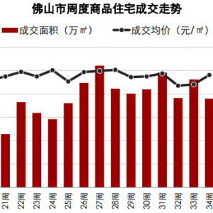 佛山楼市销量下跌近2成 禅城南海楼价破万