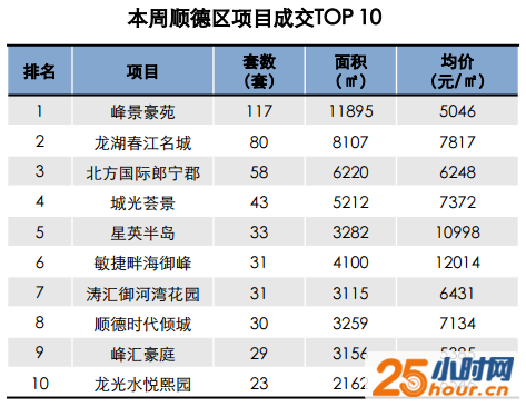 佛山楼市销量下跌近2成 禅城南海楼价破万