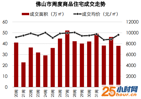 佛山楼市销量下跌近2成 禅城南海楼价破万