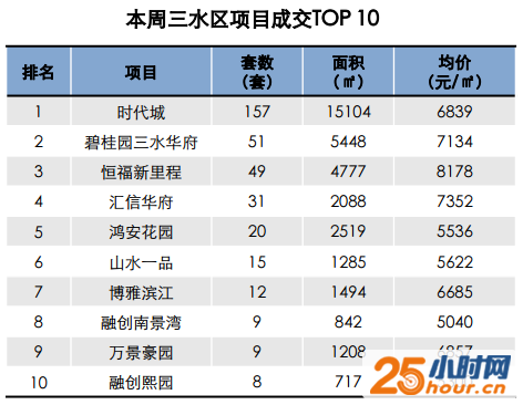 佛山楼市销量下跌近2成 禅城南海楼价破万