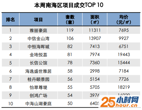 佛山楼市销量下跌近2成 禅城南海楼价破万